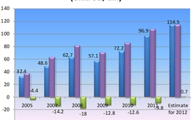 Trade volume in 2005-2012 period
